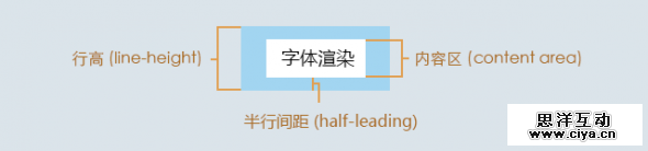字体渲染