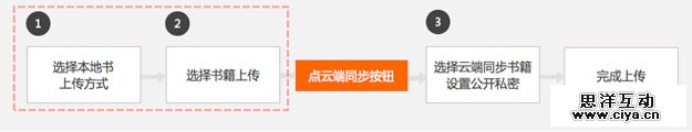 打造舒适的阅读空间—云阅读iPad3.0设计总结交互篇,互联网的一些事