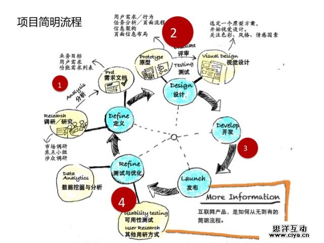 交互设计那些事儿