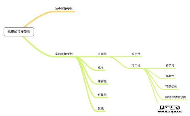 交互设计那些事儿