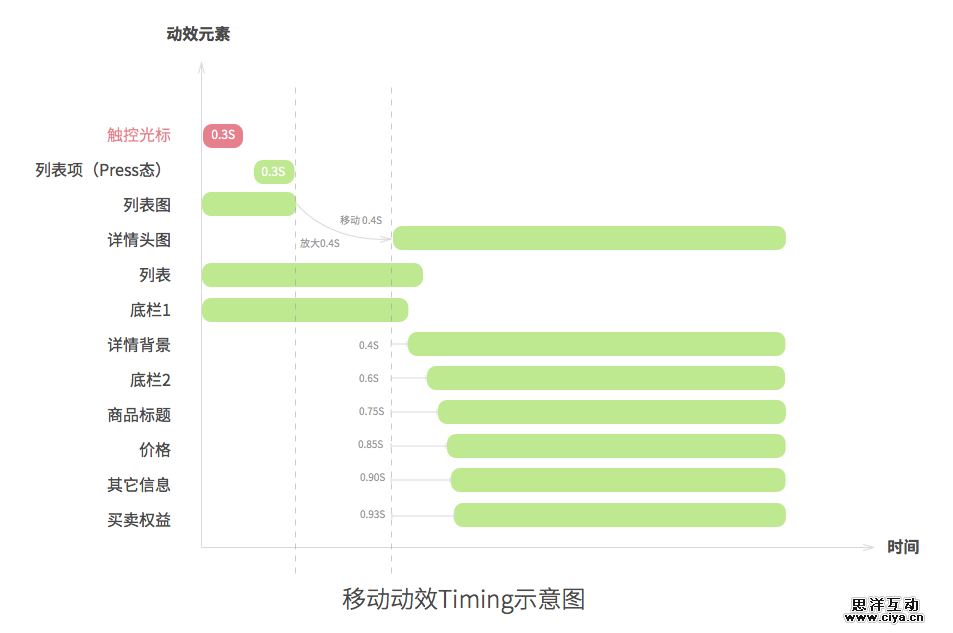 Motion Timing