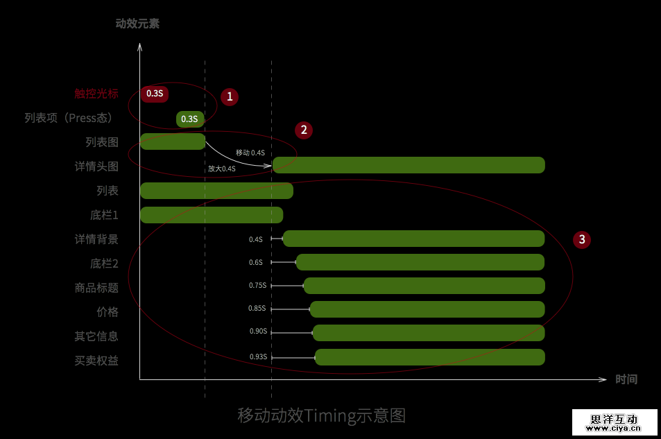 Motion Timing 2