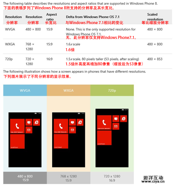 UI设计师干货！Windows Phone 8设计指南