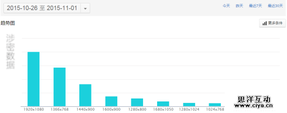 如何低调有内涵地利用站长工具做决策