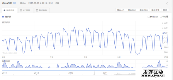 如何低调有内涵地利用站长工具做决策