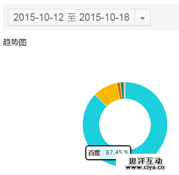 如何低调有内涵地利用站长工具做决策