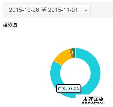 如何低调有内涵地利用站长工具做决策