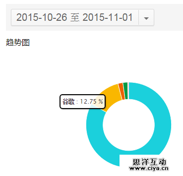如何低调有内涵地利用站长工具做决策