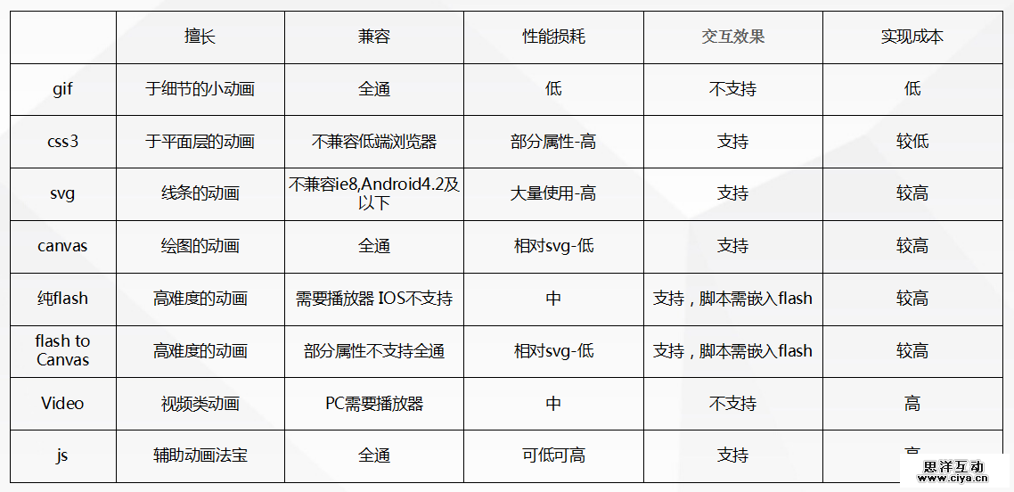 H5动效的常见制作手法