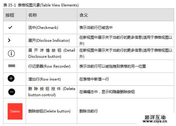 [ISUX译]iOS 9人机界面指南（四）：UI元素