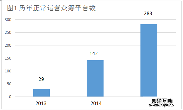 众筹平台这么多？如何选择盘点一些不一样的众筹网站