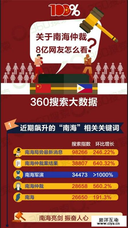 搜索大数据：关于“南海仲裁案”亿万网友怎么看？
