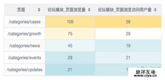 一个优秀的运营应该具备的四种数据分析能力