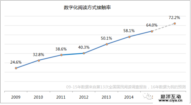 大数据下的资讯APP分析 