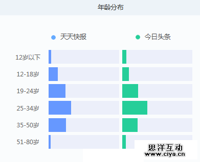 大数据下的资讯APP分析 