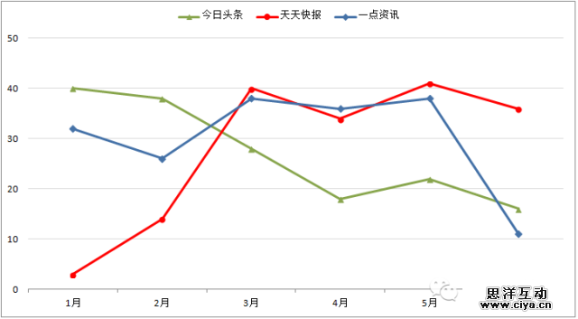 大数据下的资讯APP分析 