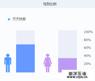 大数据下的资讯APP分析 