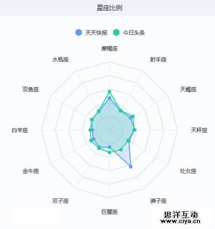 大数据下的资讯APP分析 