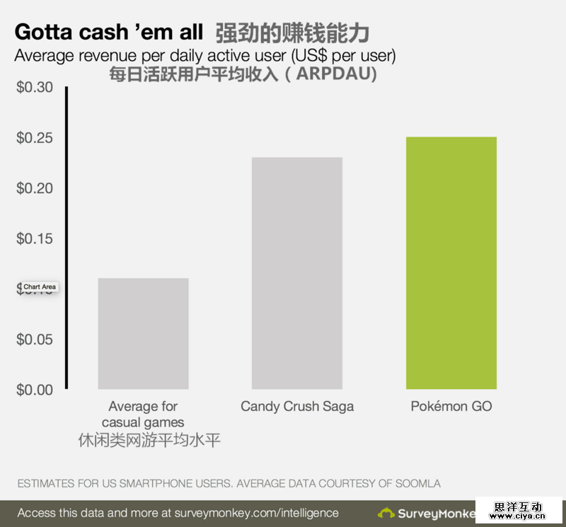 用数据证明Pokémon Go有多火：赚钱能力比休闲类网游高出两倍