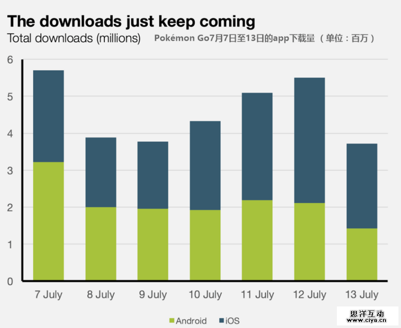 用数据证明Pokémon Go有多火：赚钱能力比休闲类网游高出两倍