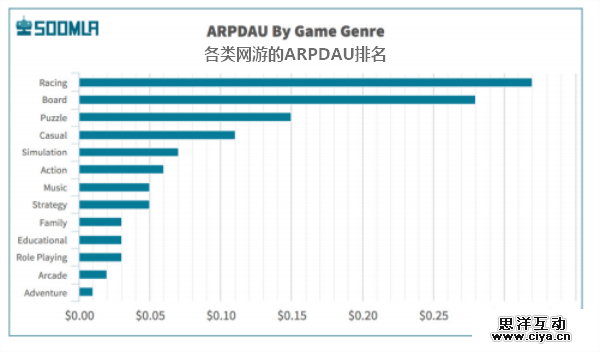 用数据证明Pokémon Go有多火：赚钱能力比休闲类网游高出两倍