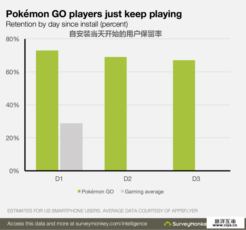 用数据证明Pokémon Go有多火：赚钱能力比休闲类网游高出两倍