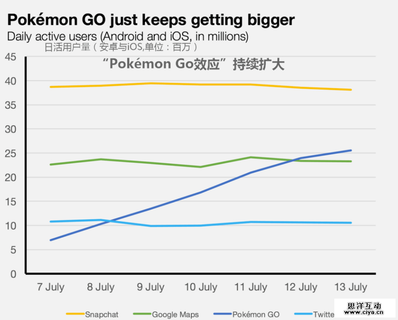 用数据证明Pokémon Go有多火：赚钱能力比休闲类网游高出两倍