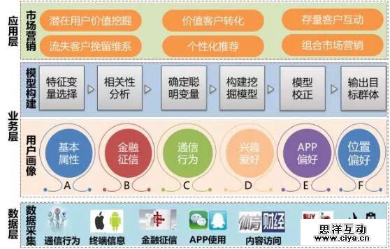 大数据精准营销：论如何和客户谈一场不分手的恋爱？