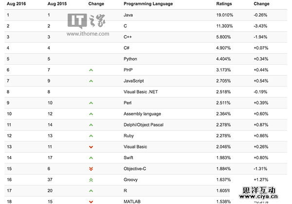TIOBE编程语言8月排行榜：Java夺冠，C语言再创新低