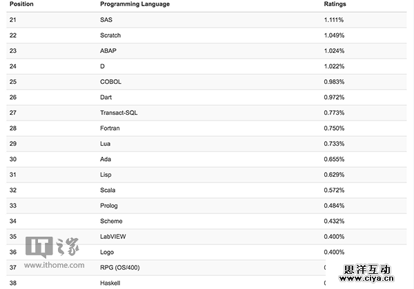 TIOBE编程语言8月排行榜：Java夺冠，C语言再创新低