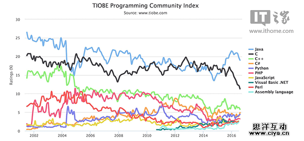 TIOBE编程语言8月排行榜：Java夺冠，C语言再创新低