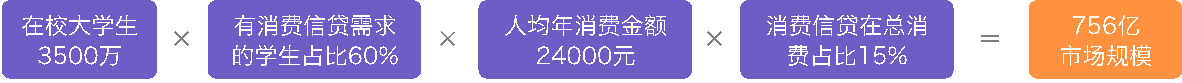 “互联网+消费金融”行业如何分羹，这里有一份深度研究报告