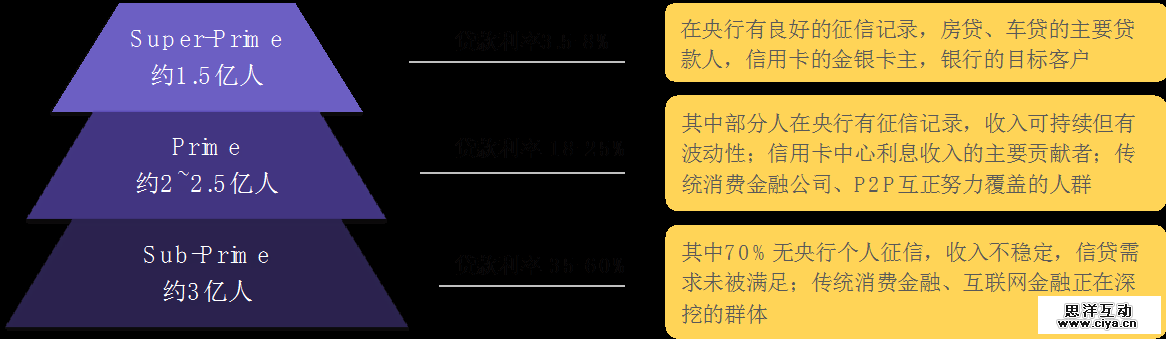“互联网+消费金融”行业如何分羹，这里有一份深度研究报告