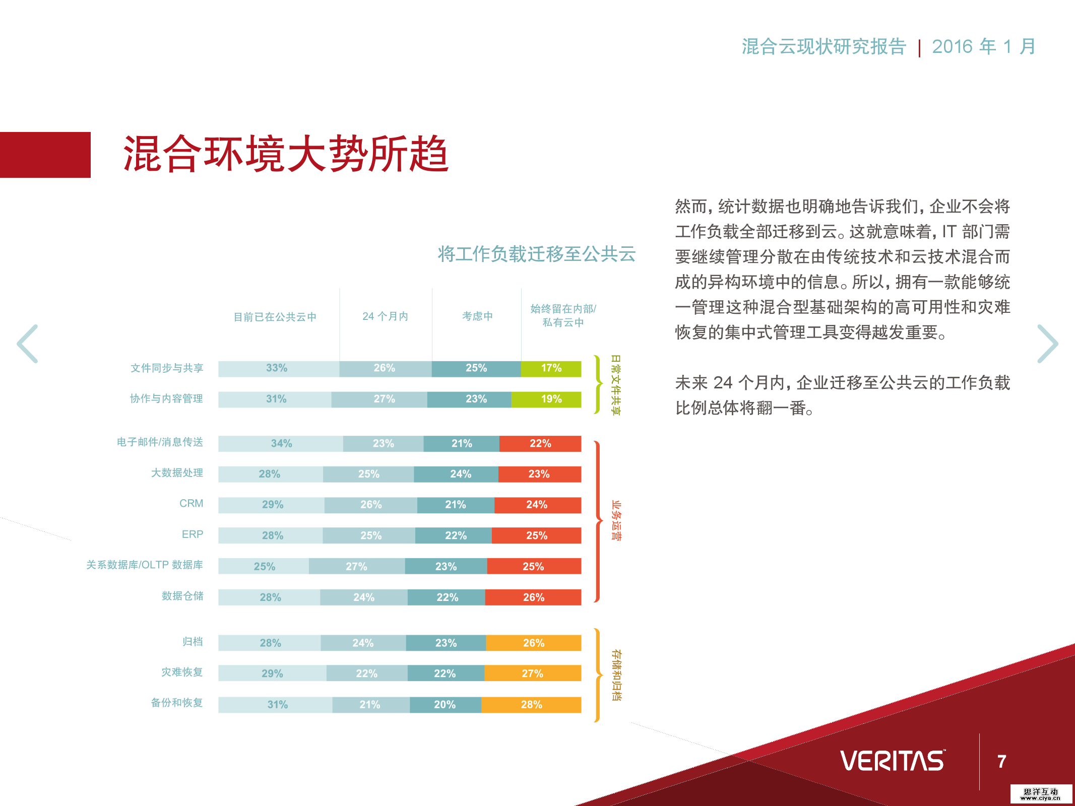 报告丨混合云现状研究