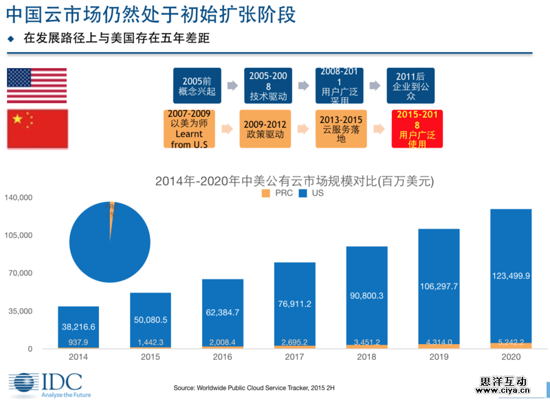 在这份刚出炉的国内云计算报告中，亚马逊只排第二，阿里云居第四