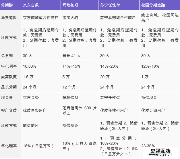 互联网消费金融行研——谈谈围绕央行征信外群体的消费金融创业