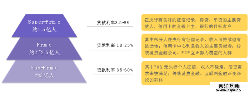 互联网消费金融行研——谈谈围绕央行征信外群体的消费金融创业