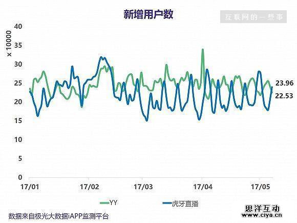 欢聚时代Q1业绩亮眼，YY和虎牙直播的表现如何？