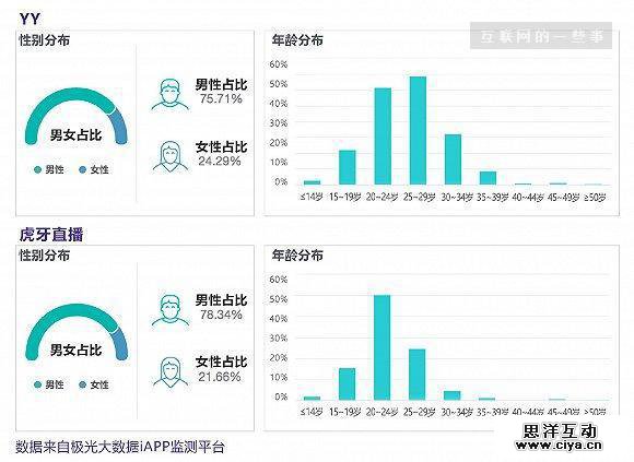 欢聚时代Q1业绩亮眼，YY和虎牙直播的表现如何？