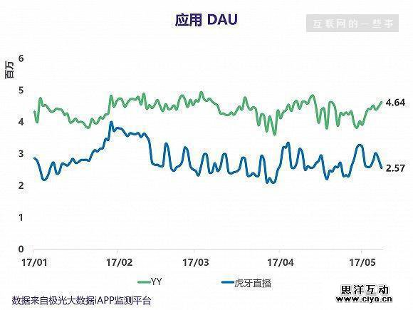 欢聚时代Q1业绩亮眼，YY和虎牙直播的表现如何？