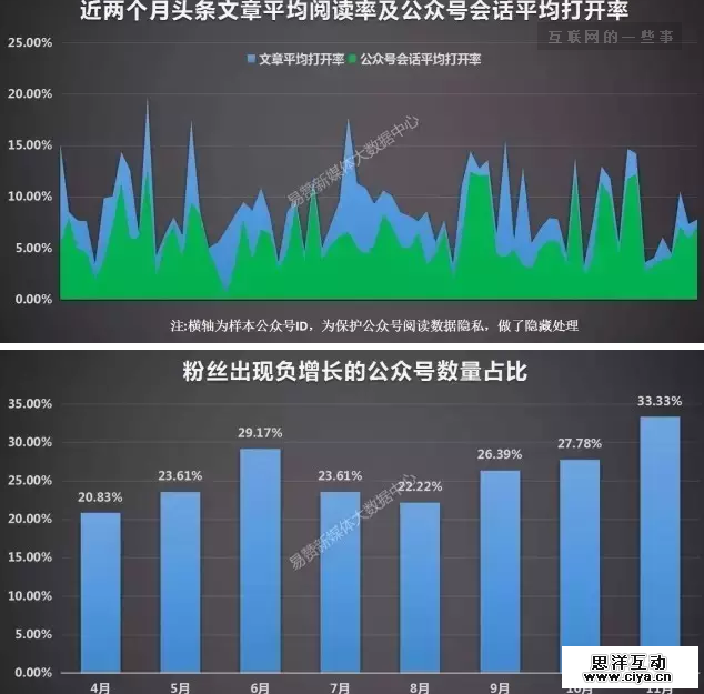 文章打开率低于5%，粉丝负增长······微信运营为什么越来越难?