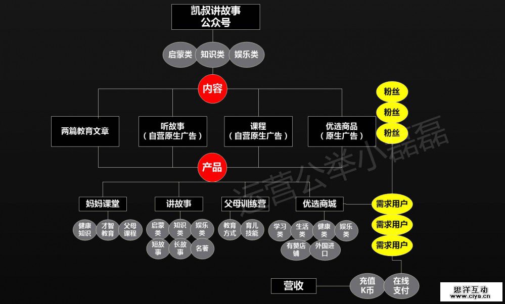 年营收1.5亿！“凯叔讲故事”公众号怎样运营的？