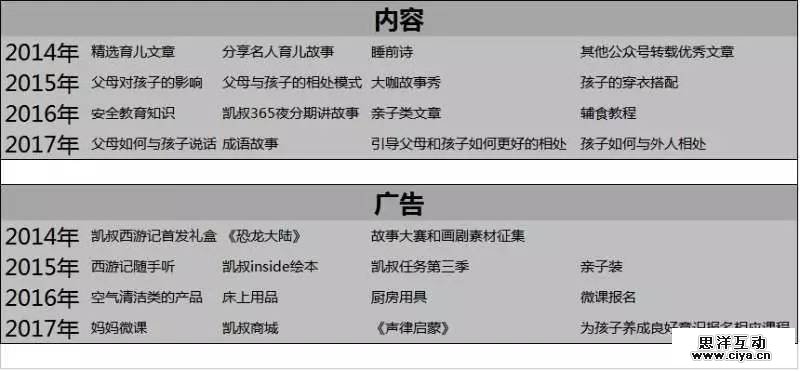 年营收1.5亿！“凯叔讲故事”公众号怎样运营的？