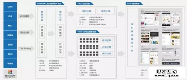 11步构建完整产品数据运营体系—来自腾讯、YY和迅雷的10年实践