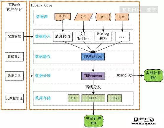 11步构建完整产品数据运营体系—来自腾讯、YY和迅雷的10年实践