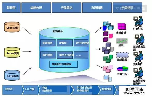 11步构建完整产品数据运营体系—来自腾讯、YY和迅雷的10年实践