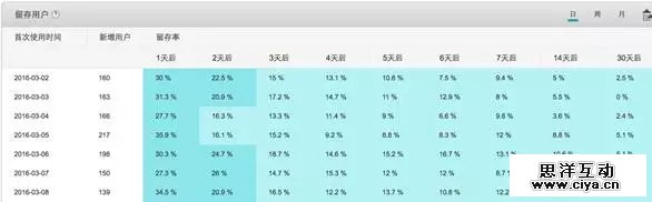 11步构建完整产品数据运营体系—来自腾讯、YY和迅雷的10年实践