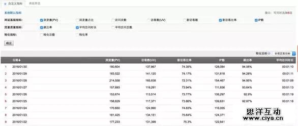 11步构建完整产品数据运营体系—来自腾讯、YY和迅雷的10年实践
