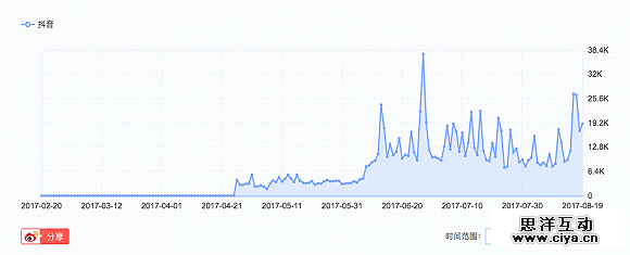月增长用户超千万的抖音，该如何避免昙花一现的命运?