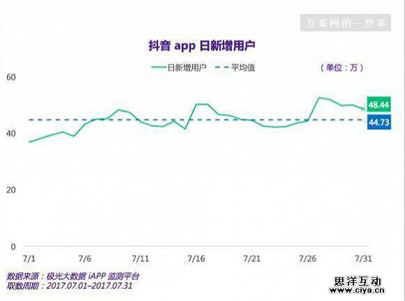 月增长用户超千万的抖音，该如何避免昙花一现的命运?